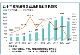 雙鴨山氣溫驟降寒冬來臨！我國現(xiàn)存取暖設備相關(guān)企業(yè)8804家